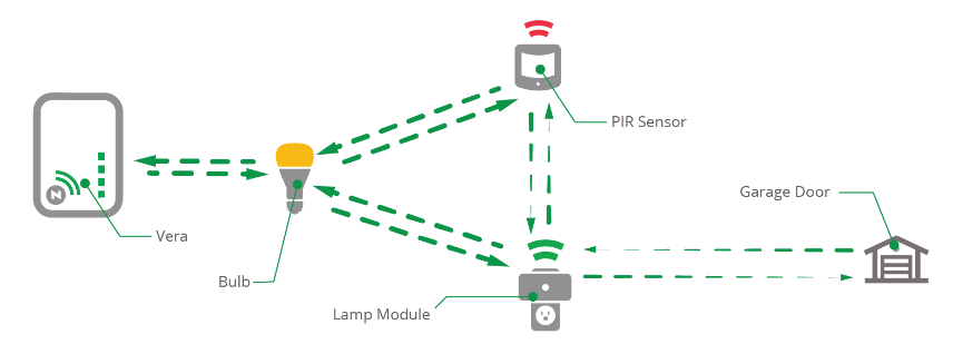 What is ZigBee and What Devices Can it Work with Within the